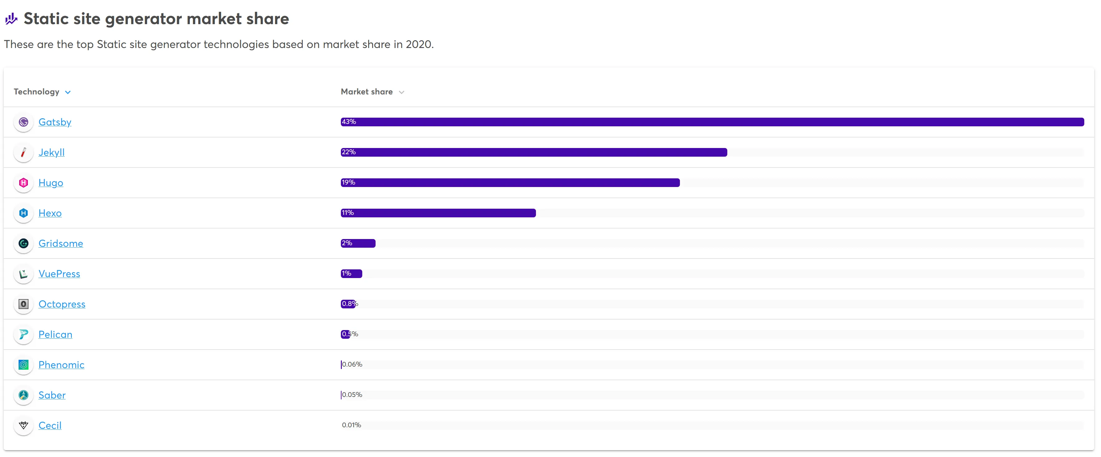 Static site generator market share